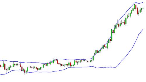 como funcionan las bandas bollinger