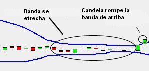 bandas de bollinger en Forex