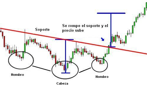 Hombro Cabeza Hombro Invertido Ejemplo