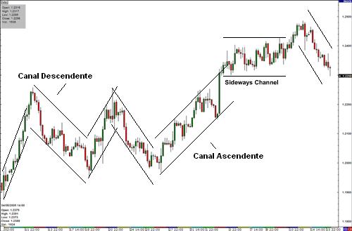 canales en análisis técnico Forex