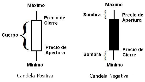 cómo funcionan las velas japonesas