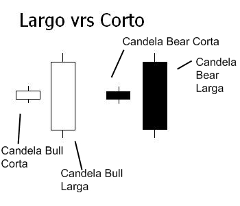 tipos de cuerpos velas japonesas