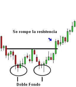 doble suelo forex ejemplo