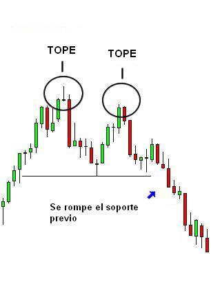 doble techo forex ejemplo