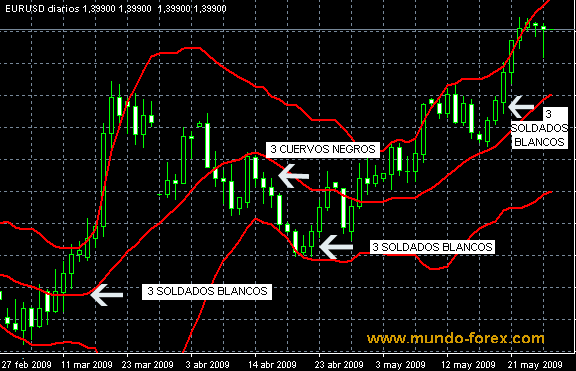 estrategia forex 3 Soldados Blancos / 3 Cuervos Negros