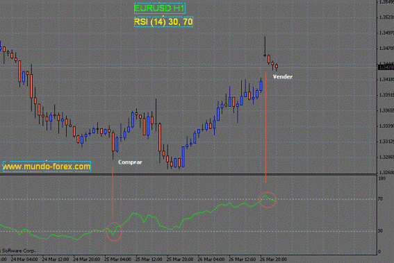 estrategia RSI