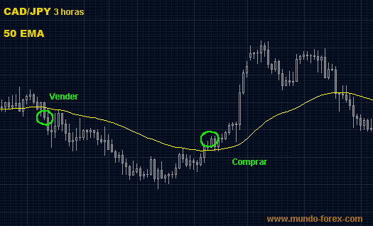 cruce de EMA