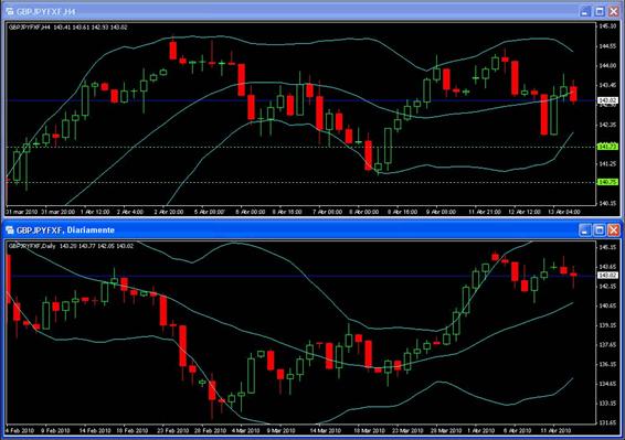 Estrategia Forex Altos y Bajos en Bandas de Bollinger