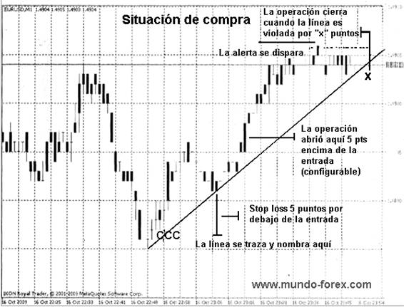 Estrategia operación Simple de Línea de Tendencia