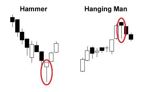 patrones de velas Hammer y Hanging Man