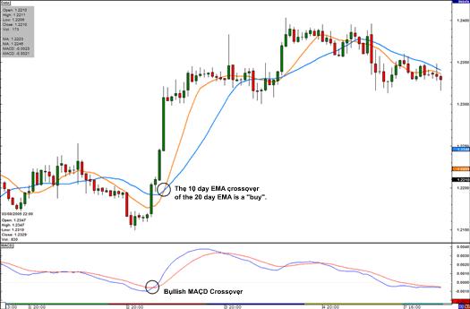 indicadores retrasados en forex