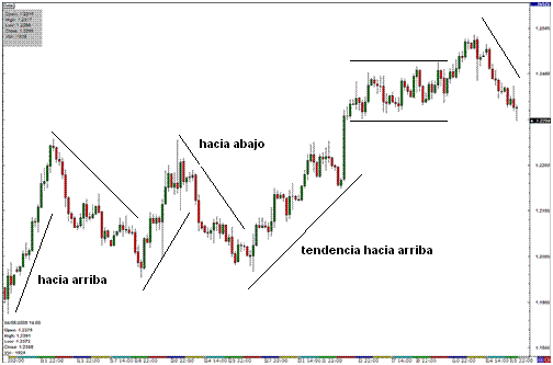 linea de tendencia en Forex