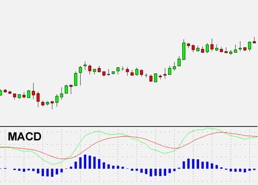 que es el indicador macd