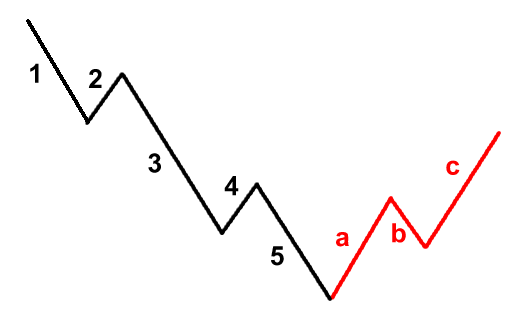 Ondas de Corrección ABC en mercado bajista