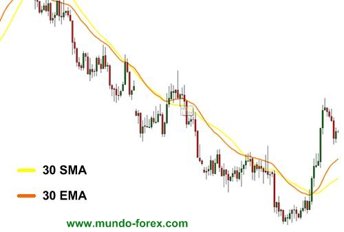 Media móvil exponencial (EMA)