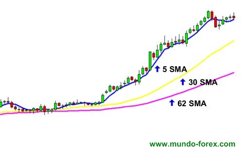 Media móovil simple (SMA)