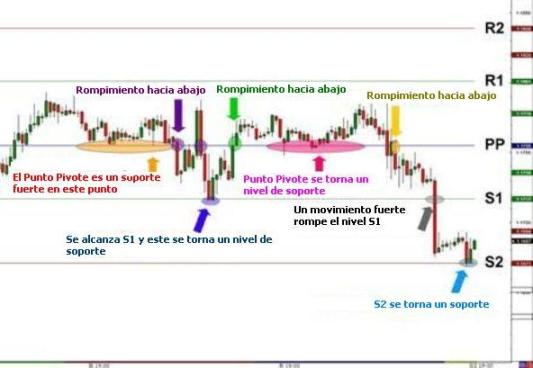  ¿Cómo operar con puntos pivote?