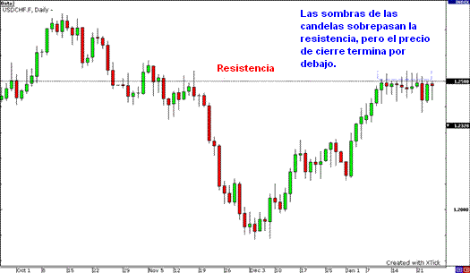 resistencia en gráfica Forex