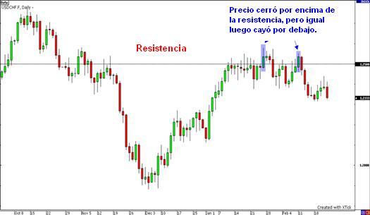 probando un nivel de resistencia