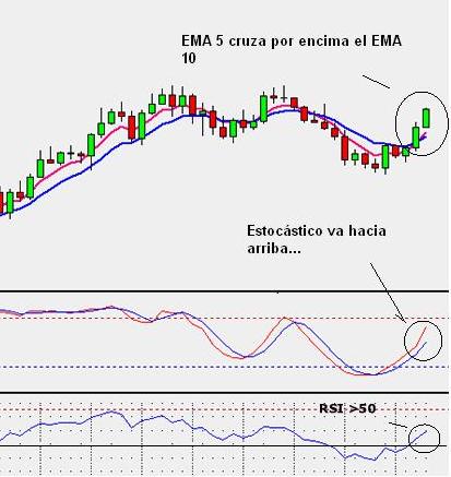 Ejemplo de Sistema de trading para Forex