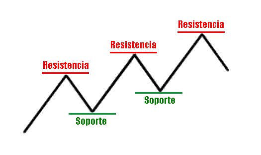 Soportes y Resistencias en el mercado de divisas Forex