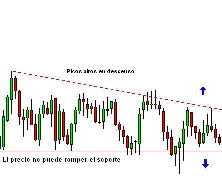 Triángulo Descendente Análisis Técnico