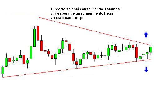 Triangulos Simétricos Análisis Técnico