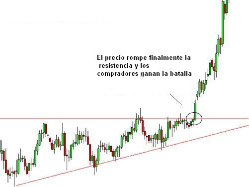 Triangulo Ascendente Forex