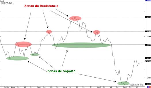 zonas de resistencia