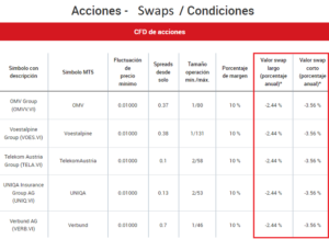 Swaps de acciones en el broker XM