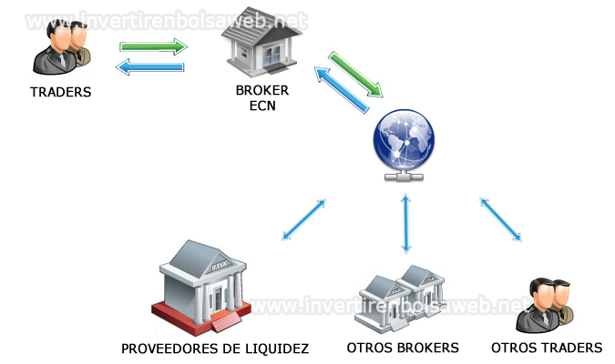 Brokers ECN (Electronic Communication Network)