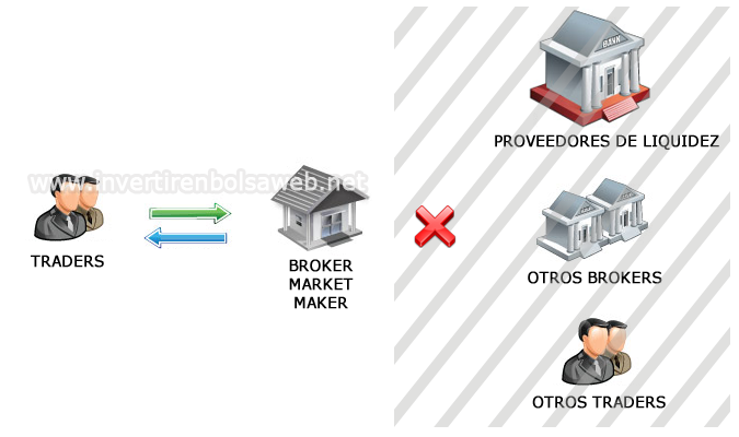 Brokers Market Maker