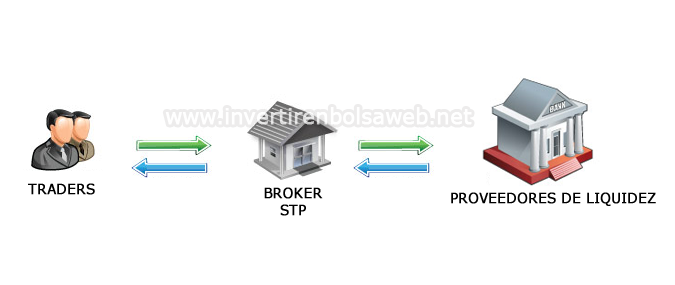 Brokers STP (Straight Through Processing)