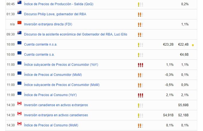 Qué es un calendario económico y cómo utilizarlo correctamente