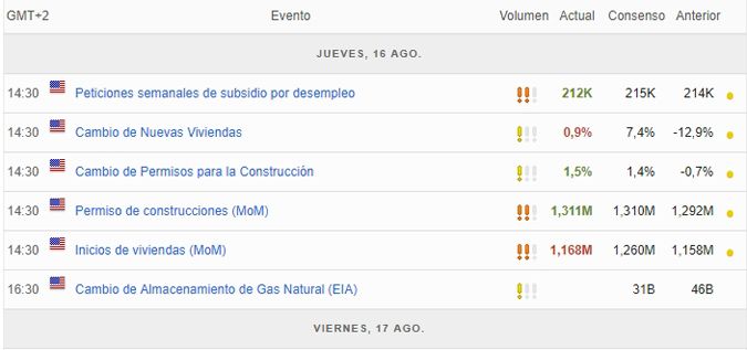 Cronología de un calendario económico para hacer trading