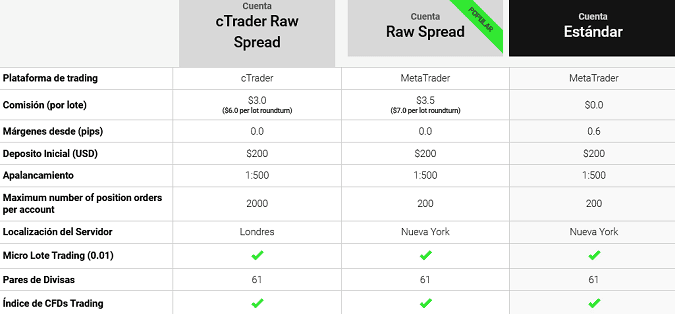 Características de las cuentas de trading del broker IC Markets