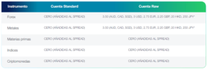 Comisiones fijas en las cuentas Raw Spread de FP Markets