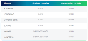 Comisiones Fijas de las cuentas Raw para CFDs de acciones