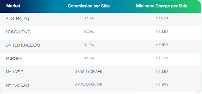 Fixed commissions on Raw accounts for equity CFDs