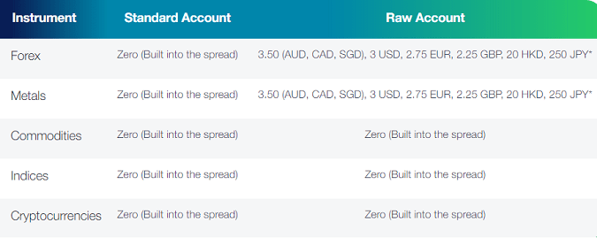 Fixed commissions on Raw Spread accounts