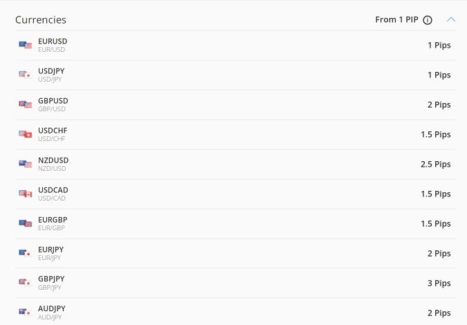 Fees for Forex Currencies in eToro