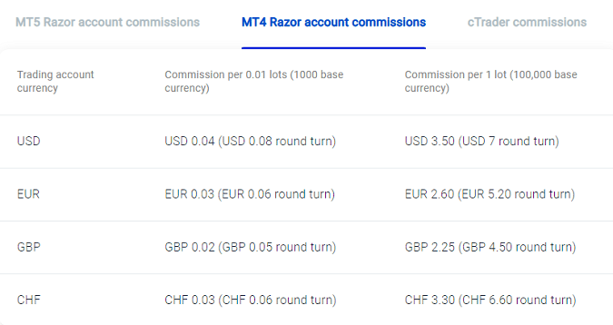 Pepperstone Mt4 razor account fees