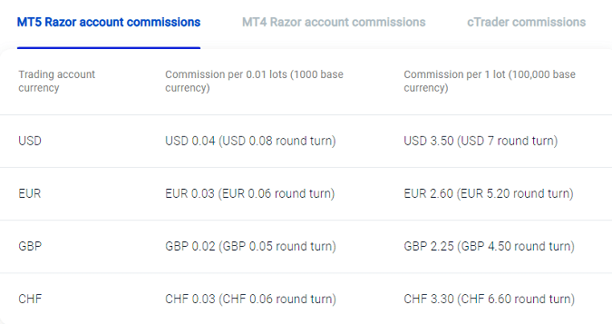 Pepperstone Mt5 razor account fees