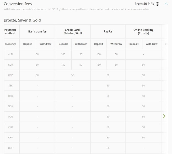 Currency conversion commission in eToro