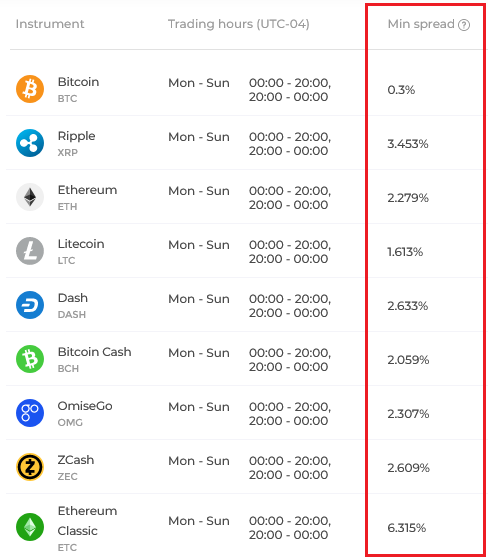 Cryptocurrency Spreads at IQ Option