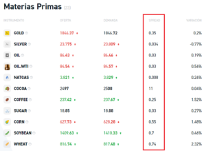 Tarifas de las materias primas de XTB