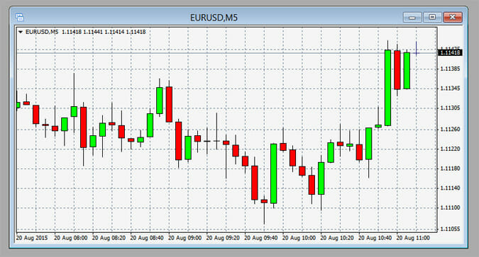 Gráfica con Time Frame de 5 minutos en MetaTrader