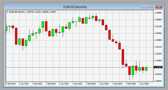 Gráfica con Time Frame Mensual en la plataforma MetaTrader