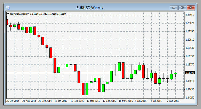 Gráfica con Time Frame Semanal en MetaTrader