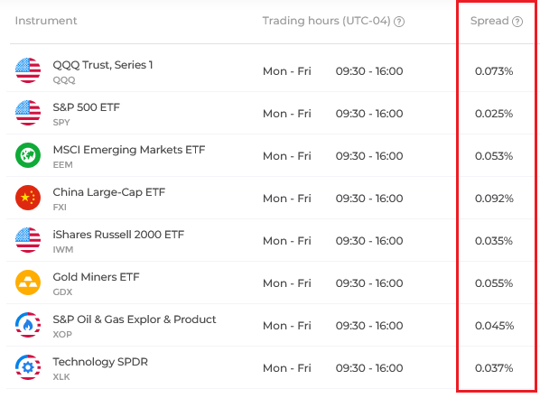 Spreads of ETFs in IQ Option